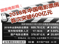 2018年中国电影票房首次突破600亿元 国产片市场占比超六成